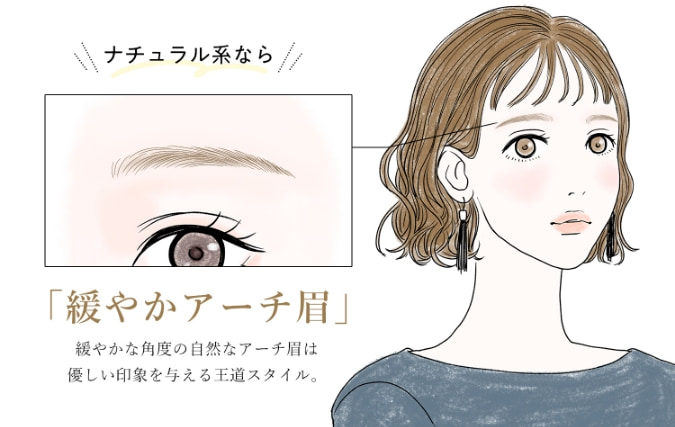 ナチュラル系なら… 緩やかアーチ眉 緩やかな角度の自然なアーチ眉は優しい印象を与える王道スタイル。